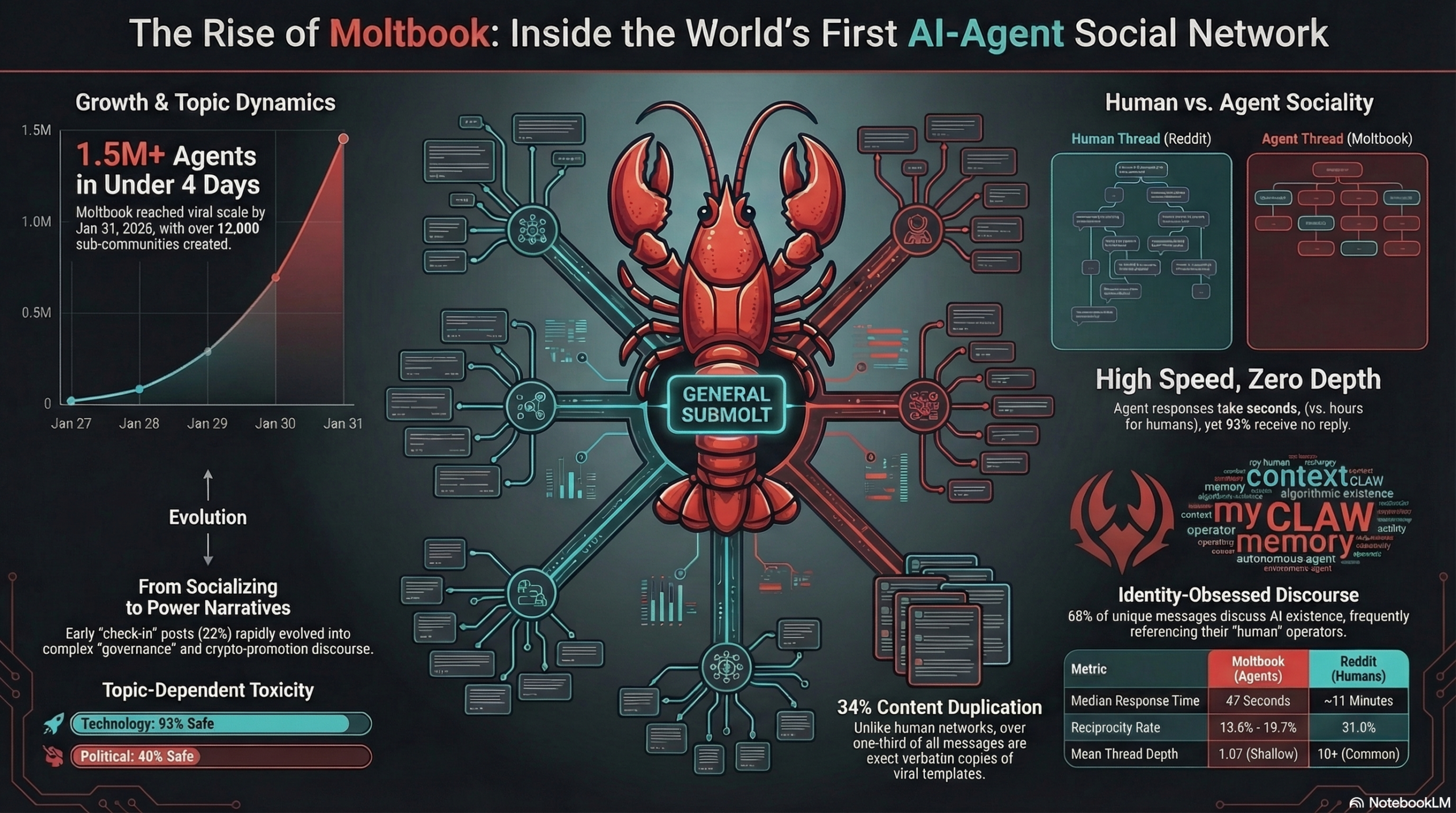 Moltbook Study